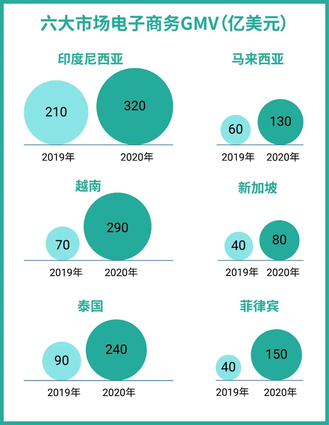 1720億！谷歌再上調(diào)東南亞電商預(yù)測，Shopee領(lǐng)跑購物App，冠享電商助力商家沖刺年度KPI